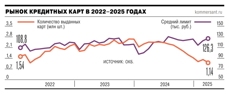По итогам I кв 2025 года рынок кредитных карт показал резкое снижение: количество выданных карт упало на 47% г/г, а суммарный лимит — на 37% г/г – Ъ