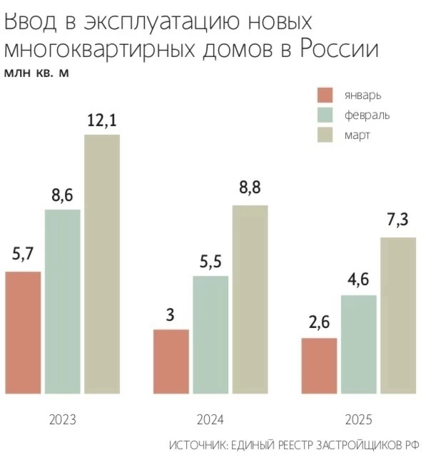 Ввод многоквартирного жилья в России за I кв 2025 составил 7,3 млн кв. м, сократившись на 17,2% г/г, что стало минимумом за 6 лет. Эксперты говорят о начале структурного спада – Ведомости Ввод многоквартирного жилья в России за I кв 2025 составил 7,3 млн кв. м, сократившись на 17,2% г/г, что стало минимумом за 6 лет. Эксперты говорят о начале структурного спада – Ведомости