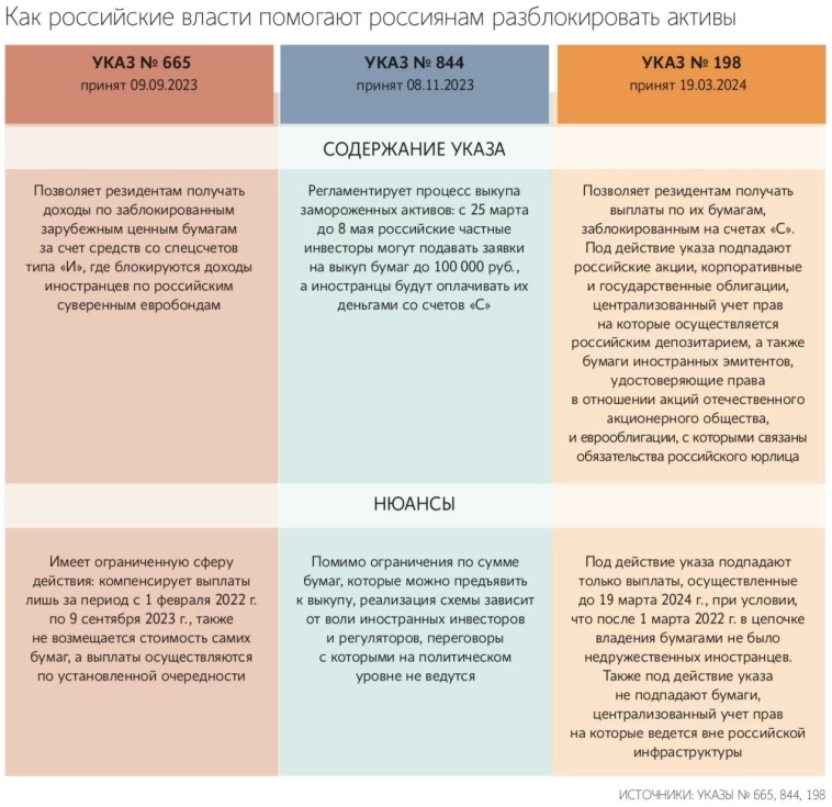 Разблокировка иностранных активов россиян осложняется: теперь нужна лицензия и в стране вывода средств – Ведомости