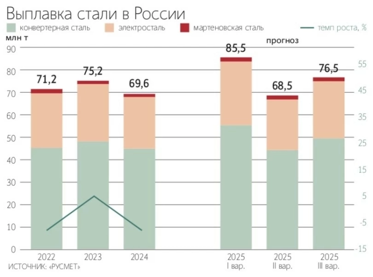Производство стали в России в 2025 г. может упасть на 2% — до 68,5 млн тонн. Металлургов останавливают высокие ставки в России и неблагоприятная конъюнктура за рубежом – Ведомости