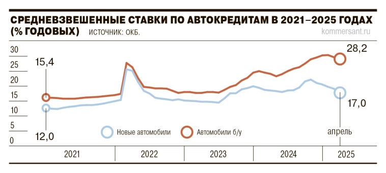 Ставки по автокредитам на новые авто в апреле снизились до 17% — минимум с октября 2023 года, по б/у — остаются выше 28% – Ъ