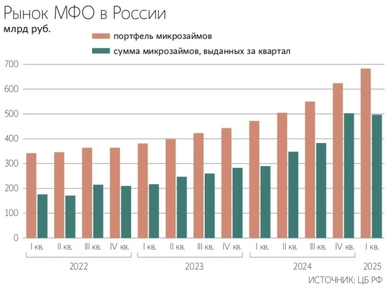 Доля среднесрочных микрозаймов в МФО достигла рекордных 48% от всех выдач — ₽238,56 млрд против лишь 7% годом ранее: рынок меняется из-за ограничений ЦБ и конкуренции с банками — Ведомости