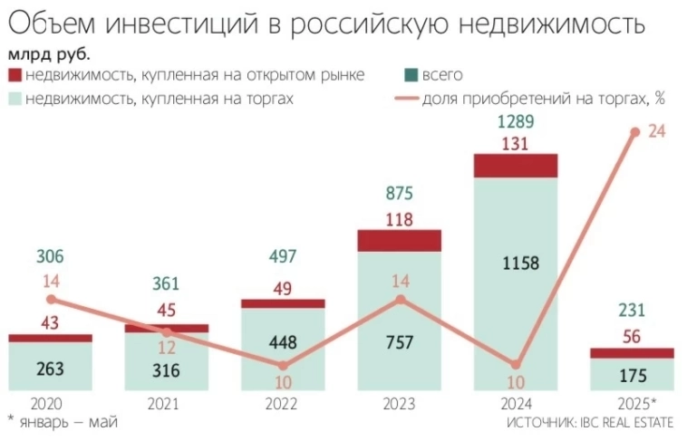 Общий объем сделок с недвижимостью, заключенных в России с начала года в ходе процедуры торгов, достиг ₽56 млрд — Ведомости