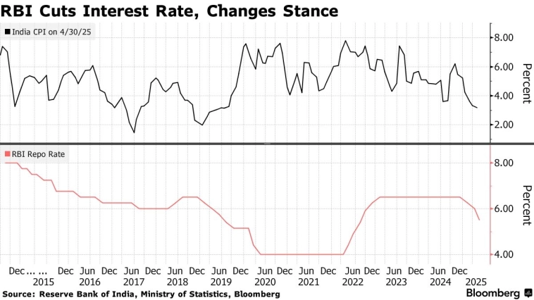 📉 Резервный банк Индии снизил ключевую ставку до 5,5%, а также уменьшил норматив обязательных резервов для банков с 4% до 3% — BBG
