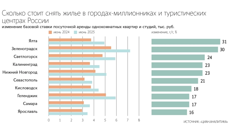 Объем предложения квартир в краткосрочную аренду в городах-миллионниках увеличился на 33% за год, достигнув 196 тыс. лотов. Средняя стоимость аренды однушки выросла на 14% до ₽4020 — Циан — Ведомости