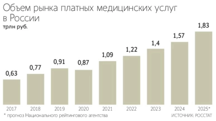 АФК Система ищет покупателя на свою 50% долю в объединённой сети клиник Ниармедик – Доктор рядом — Ведомости