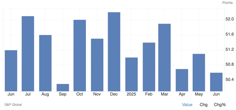 📉 Индекс деловой активности в сфере услуг Китая Caixin/S&P Global (PMI) снизился до 50,6 с 51,1 в мае, что стало самым слабым показателем роста с сентября 2024 года — Reuters