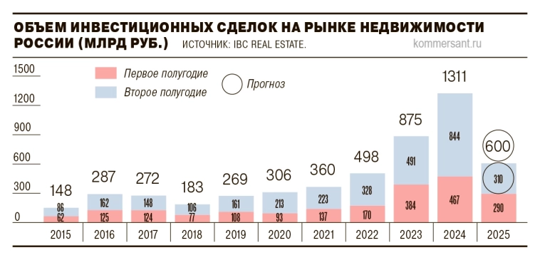 Инвестиции в коммерческую недвижимость и участки под застройку в I полугодии снизились на 38% г/г, до ₽290 млрд — минимум за три года — Ъ Инвестиции в коммерческую недвижимость и участки под застройку в I полугодии снизились на 38% г/г, до ₽290 млрд — минимум за три года — Ъ
