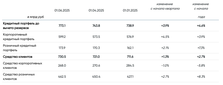 Банк Санкт-Петербург подвел итоги за май 2025 года по РСБУ: Чистая прибыль за 5M 2025 составила ₽25,5 млрд (+10,7% г/г) Выручка за 5М 2025 составила ₽41,7 млрд (+10,3% г/г) — компания
