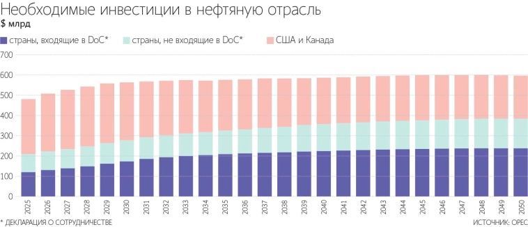 Для удовлетворения глобального спроса на нефть и компенсации снижения добычи на истощающихся месторождениях миру потребуется вложить $18,2 трлн в нефтяную отрасль за 2025–2050 годы — Ведомости