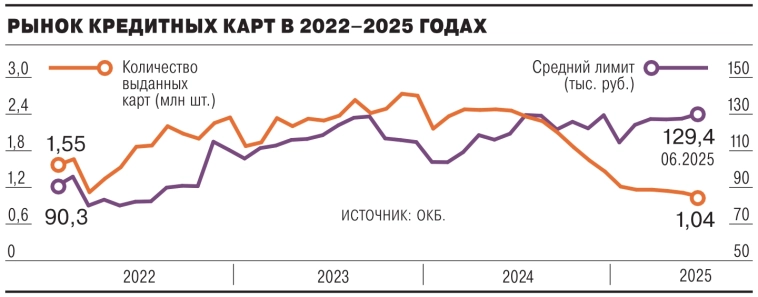 Банки в июне выдали 1,04 млн новых кредитных карт — это на 5% меньше г/г. По итогам I полугодия было выдано 6,76 млн карт, что на 52% меньше, чем годом ранее — Ъ Банки в июне выдали 1,04 млн новых кредитных карт — это на 5% меньше г/г. По итогам I полугодия было выдано 6,76 млн карт, что на 52% меньше, чем годом ранее — Ъ