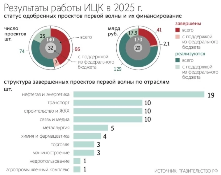 Свыше 500 российских и зарубежных компаний, включая 60 аэропортов и 150 предприятий Росатома, перешли на отечественный софт, разработанный в ИЦК — Ведомости