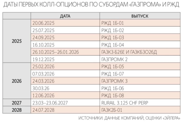 Пять субордоблигаций Газпрома и РЖД в ближайшие полгода впервые получат право на колл-опцион. Эксперты ожидают роста купонов и подорожания бумаг на 5–15%.