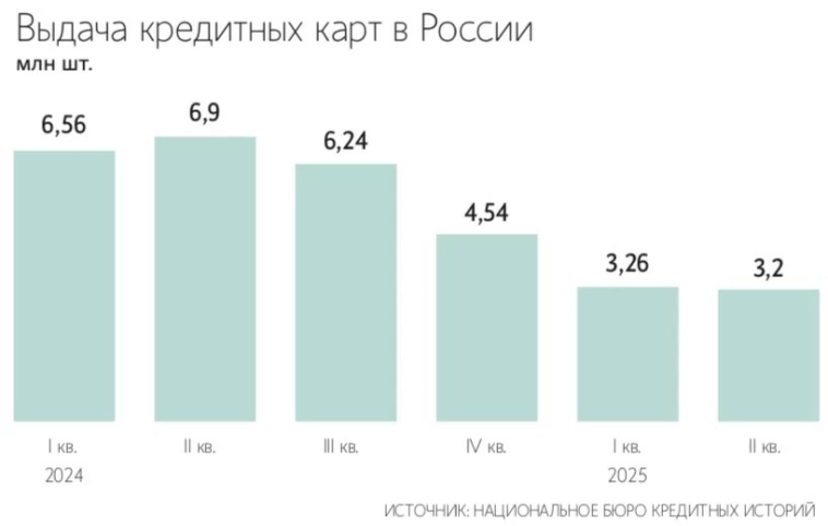 Несколько крупных российских банков начали предлагать клиентам кредитные карты без привычного льготного периода — Ведомости