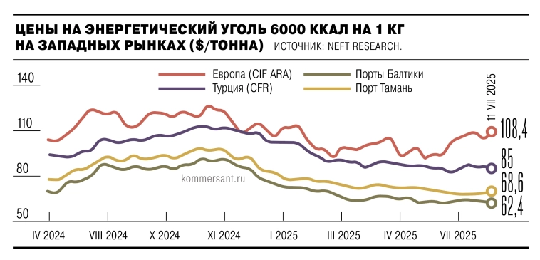 Жаркая погода в Европе вызвала рост спроса на электроэнергию, что привело к увеличению цен на энергетический уголь до $108,4 за тонну на рынке CIF ARA к 11 июля — это на 4% выше н/н — Ъ