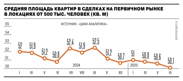 Несмотря на запрет, введенный в ряде регионов, на строительство квартир малого формата, средняя площадь продаваемого в российских новостройках жилья снизилась на 2% г/г, до 50,4 кв.м. — Ъ Несмотря на запрет, введенный в ряде регионов, на строительство квартир малого формата, средняя площадь продаваемого в российских новостройках жилья снизилась на 2% г/г, до 50,4 кв.м. — Ъ