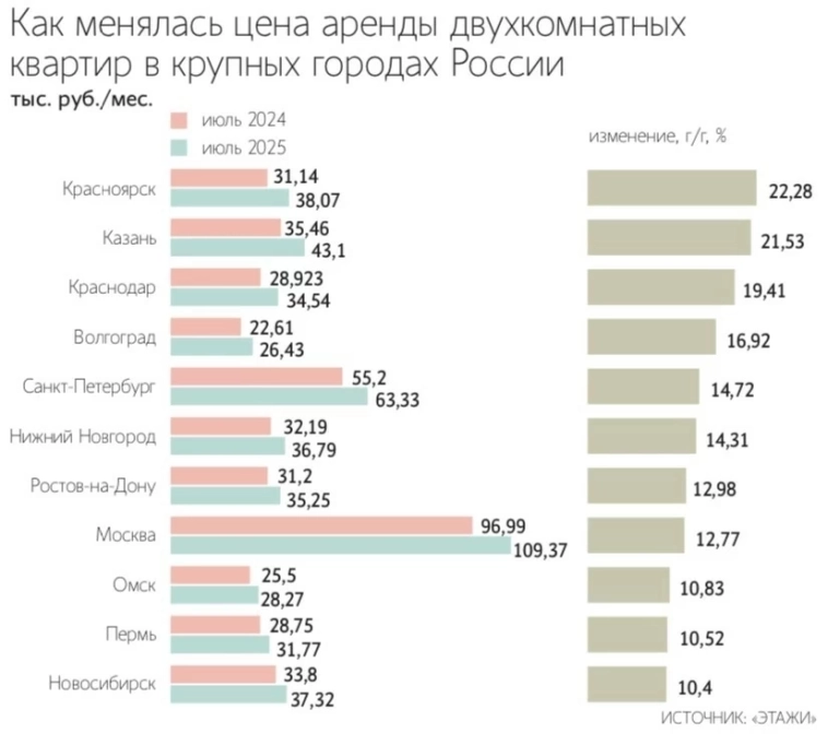 Средняя стоимость долгосрочной аренды однокомнатной квартиры в российских городах-миллионниках к концу июля достигла ₽31 600 в месяц — практически пиковые значения прошлого года — Ведомости