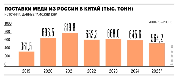 Экспорт меди из РФ в Китай в I полугодии вырос на 81% г/г и составил 564,2 тыс. тонн. Стоимость поставок выросла в 2,5 раза, до $3,3 млрд — Ъ