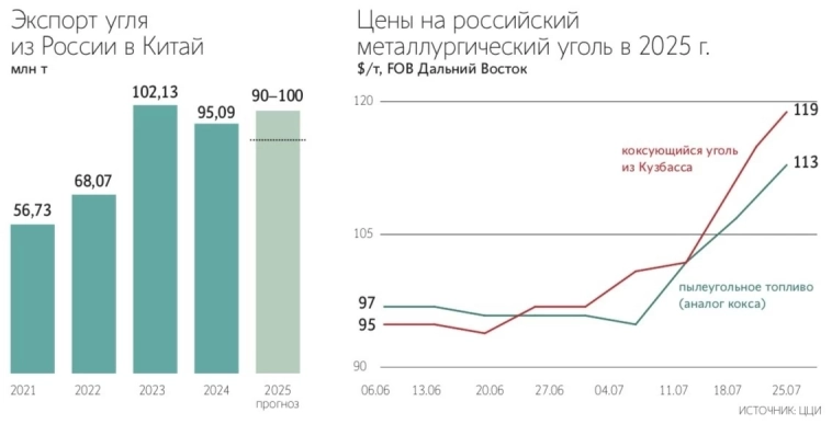 📈 Цена на российский коксующийся уголь в июле подскочила на 24% до $119 за тонну на фоне ограничений добычи в Китае и падения поставок из Монголии — Ведомости