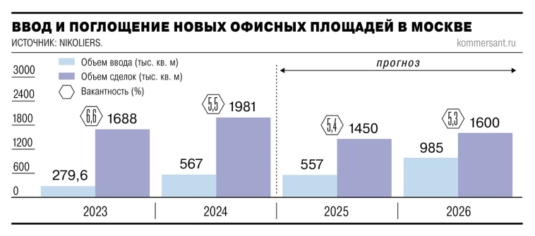 Ставки аренды офисных площадей класса A в Москве по итогам 2025 года могут вырасти на 16,7% из-за дефицита предложения, но в 2026 году рост замедлится до 6,3% — консенсус-прогноз ЦЦИ — Ъ