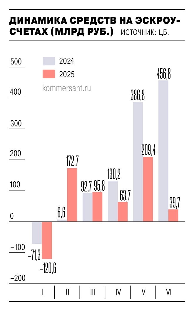 Прирост средств граждан на эскроу-счетах в I полугодии 2025 года упал более чем вдвое — до ₽460,7 млрд — Ъ