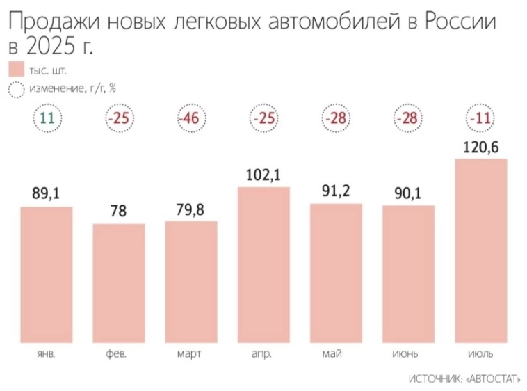 Продажи новых легковых авто в России в июле выросли на 33,9% м/м, но снизились на 11% г/г — до 120 649 машин. Это лучшая динамика с января, когда падение достигало 25–46% — Ведомости
