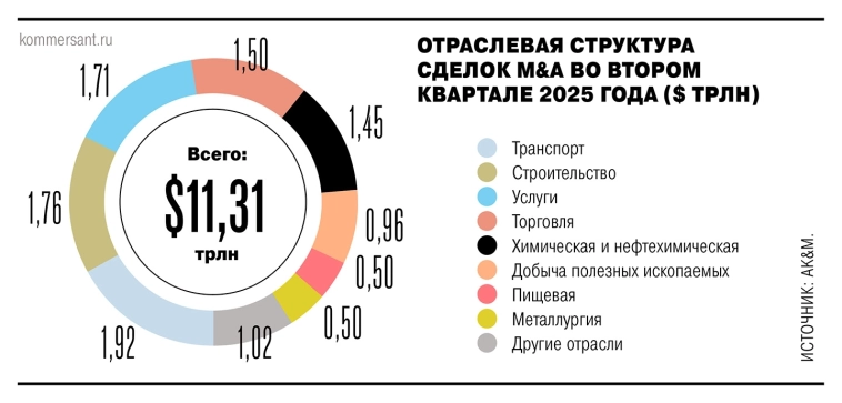 Рынок M&A в России во II кв 2025 года вырос на 54% кв/кв — до $11,3 млрд: лидируют сделки в транспорте, строительстве и услугах — Ъ