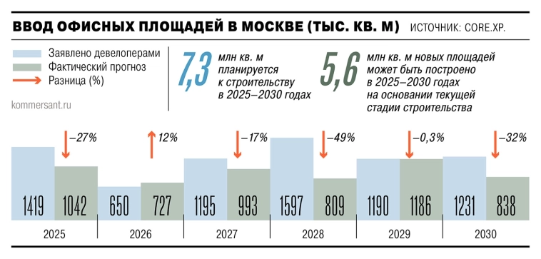 К концу года в Москве появится 1 млн кв. м офисной недвижимости — это на 27% меньше, чем запланировано девелоперами — прогноз консалтинговой компании CORE.XP — Ъ