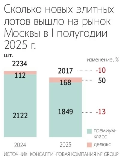 Объем нового предложения делюкс-жилья в Москве в 2025 году вырастет на 5% — до 429 лотов, тогда как премиум-сегмент сократится на 41%, до 1849 лотов — прогноз NF Group — Ведомости