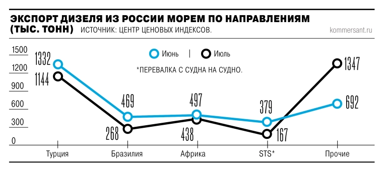 Морской экспорт дизеля из РФ в июле снизился на 0,16% м/м, до 3,36 млн тонн из-за падения поставок в Бразилию и Турцию, в августе прогнозируется сокращение еще на 15–20% — ЦЦИ — Ъ