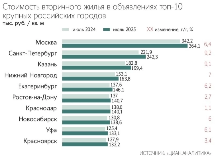 Средняя цена вторичного жилья в российских миллионниках выросла до 182 329 руб./м² в июле — рост за месяц 1,3%, годовой — до 13,8% — Ведомости