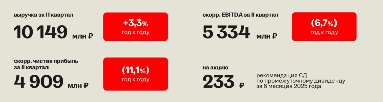 Хэдхантер отчет по МСФО за II кв 2025 года: Выручка ₽10,14 млрд (+3,3% г/г) Скорр. чистая прибыль ₽4,9 млрд (+11,1% г/г) Скорр. EBITDA ₽5,33 млрд (+6,7% г/г) — отчет