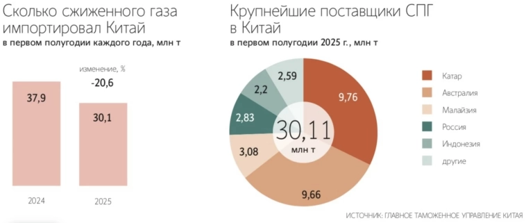 Китай обогнал Японию по импорту СПГ в июне 2025 г. закупки составили 5,44 млн т (+2,4% м/м), но в годовом выражении снизились на 7%. Основным поставщиком СПГ для КНР остается Россия — Ведомости Китай обогнал Японию по импорту СПГ в июне 2025 г. закупки составили 5,44 млн т (+2,4% м/м), но в годовом выражении снизились на 7%. Основным поставщиком СПГ для КНР остается Россия — Ведомости