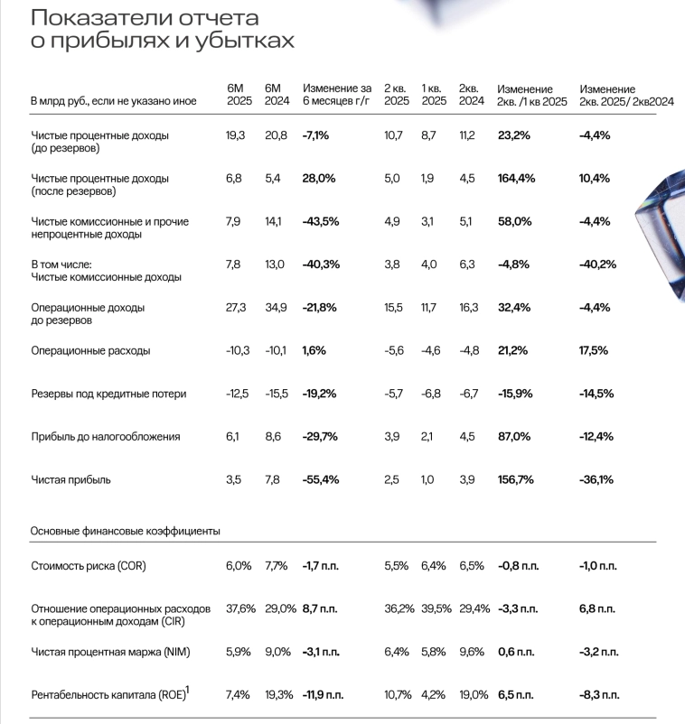 МТС-Банк отчет по МСФО за II кв 2025 года: Чистая прибыль за II кв ₽2,5 млрд (–36,1% г/г) Чистая прибыль за I полугодие ₽3,5 млрд (–55,4% г/г)