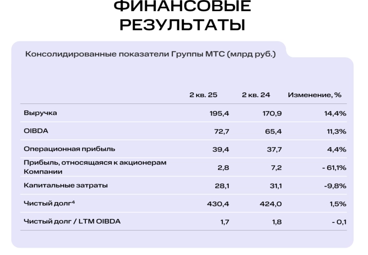 МТС отчет по МСФО за II кв 2025 года: Выручка ₽195,4 млрд (+14,4% г/г) OIBDA составила ₽72,7 млрд (+11,3% г/г) Чистый долг/LTM OIBDA составил 1,7 — отчет
