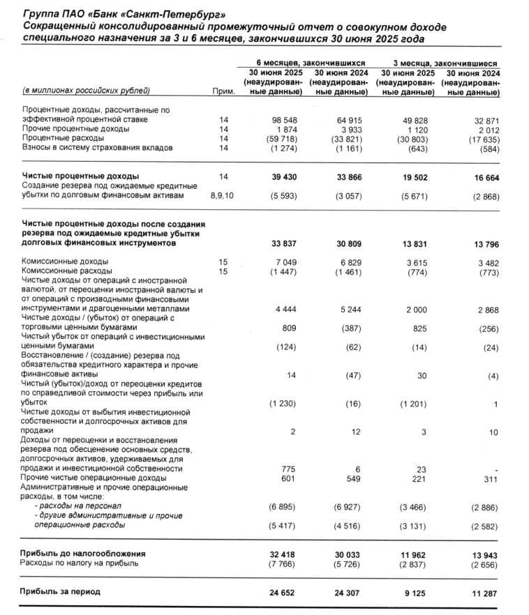 Банк Санкт-Петербург отчет МСФО за I полугодие 2025 года: Прибыль ₽24,65 млрд (+1,4% г/г) Прибыль за II кв ₽9,1 млрд (–18,8% г/г)