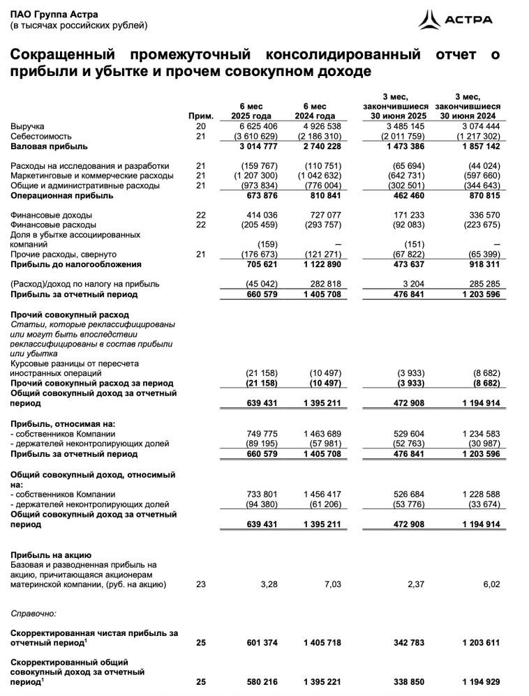 Группа Астра отчет МСФО за I полугодие 2025 года: Прибыль ₽0,66 млрд (–53% г/г) Выручка ₽6,62 млрд (+34,6% г/г) — отчет
