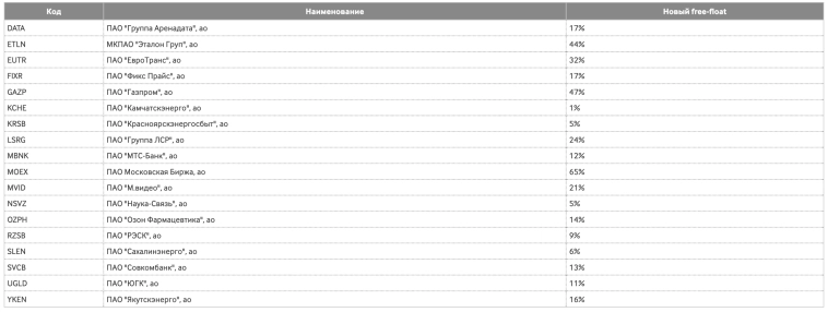 Московская Биржа сформировала новые базы расчета индексов акций, которые будут действовать с 19 сентября 2025 года Московская Биржа сформировала новые базы расчета индексов акций, которые будут действовать с 19 сентября 2025 года