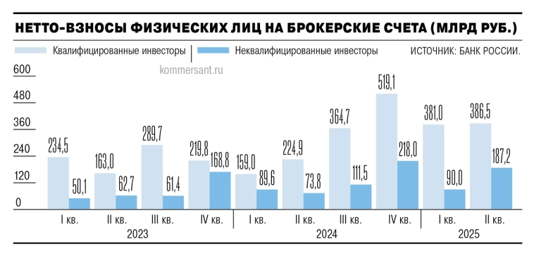 Частные инвесторы во II кв 2025 года увеличили вложения на брокерских счетах до ₽574 млрд, что вдвое больше, чем годом ранее. Общие активы розничных клиентов превысили ₽11 трлн (+3,5% г/г) — Ъ