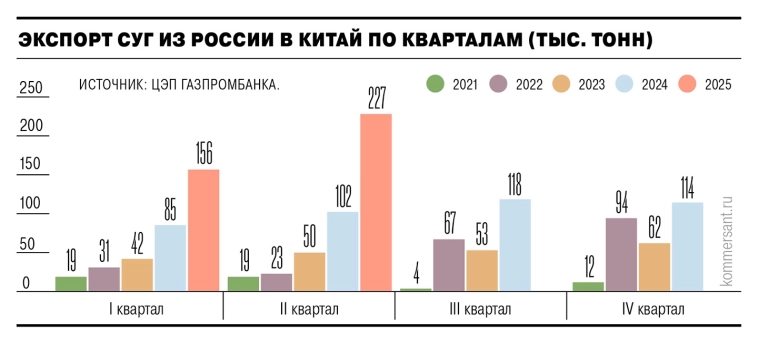 Экспорт СУГ из Росси в Китай во II кв 2025 года вырос в 1,5 раза кв/кв и в 2,2 раза г/г, достигнув 227 тыс. тонн — Ъ