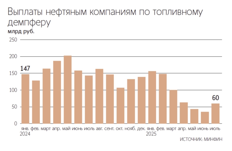 Объем выплат из федерального бюджета НПЗ по топливному демпферу в августе вырос до максимума с марта этого года и составил ₽75,5 млрд (+8% м/М) — ЦЦИ — Ведомости