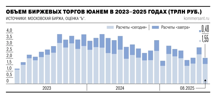 Объем торгов юанем на Мосбирже в августе составил ₽2,03 трлн, что на 29% меньше м/м. Аналитики связывают это с сезонным спадом спекулятивной активности и перетоком операций на внебиржевой рынок — Ъ