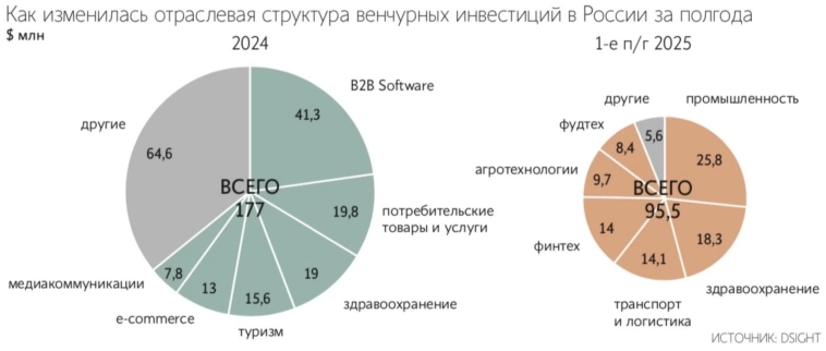 Российский венчурный рынок в I полугодии продемонстрировал разнонаправленную динамику: количество сделок сократилось на 27% — с 74 до 54, тогда как объем инвестиций вырос на 86% — с $46 млн до $78 млн