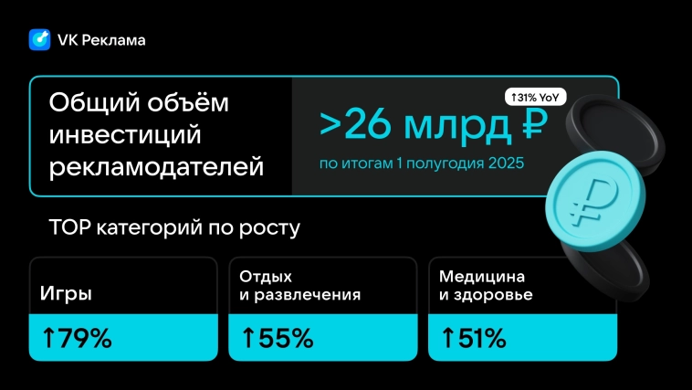 Траты китайских рекламодателей в VK Рекламе в I полугодии 2025 года достигли ₽1,2 млрд (+22% г/г) Общий объем инвестиций рекламодателей в продвижение на платформе вырос на 31% г/г, превысив ₽26 млрд