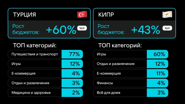 Траты китайских рекламодателей в VK Рекламе в I полугодии 2025 года достигли ₽1,2 млрд (+22% г/г) Общий объем инвестиций рекламодателей в продвижение на платформе вырос на 31% г/г, превысив ₽26 млрд