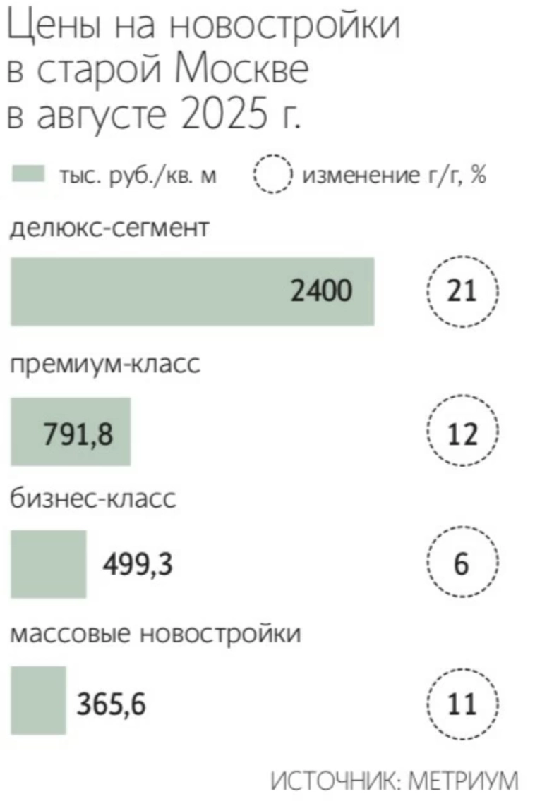 Цены на новостройки бизнес-класса в старой Москве растут медленнее инфляции: в период с августа 2024 г. по август этого года всего на 6% до 499 300 руб. за 1 кв. м. — Ведомости