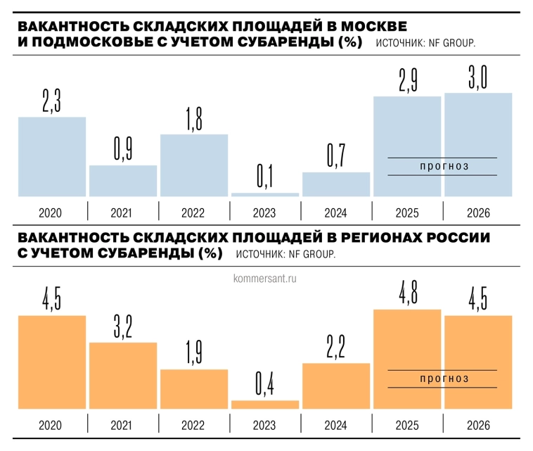Рынок складской недвижимости Москвы и Подмосковья выходит из периода пикового спроса. По итогам 2025 года доля свободных площадей в логопарках достигнет 2,9%, что на 2,2% выше уровня прошлого года — Ъ Рынок складской недвижимости Москвы и Подмосковья выходит из периода пикового спроса. По итогам 2025 года доля свободных площадей в логопарках достигнет 2,9%, что на 2,2% выше уровня прошлого года — Ъ