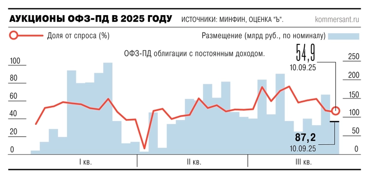 В преддверии заседания ЦБ активность инвесторов на аукционах 10 сентября снизилась: было размещено ОФЗ на ₽87,1 млрд — вдвое меньше прошлой недели и один из худших результатов за 5 месяцев — Ъ В преддверии заседания ЦБ активность инвесторов на аукционах 10 сентября снизилась: было размещено ОФЗ на ₽87,1 млрд — вдвое меньше прошлой недели и один из худших результатов за 5 месяцев — Ъ