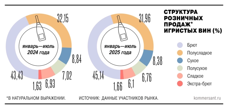 Импорт игристых вин из Бразилии и Сербии в Россию вырос в сотни раз в 2025 году на фоне пошлин на продукцию из недружественных стран — Ъ