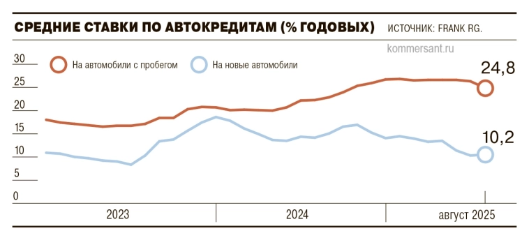 В августе ставки по кредитам на автомобили с пробегом заметно снизились, тогда как кредиты на новые машины стабилизировались — Ъ В августе ставки по кредитам на автомобили с пробегом заметно снизились, тогда как кредиты на новые машины стабилизировались — Ъ